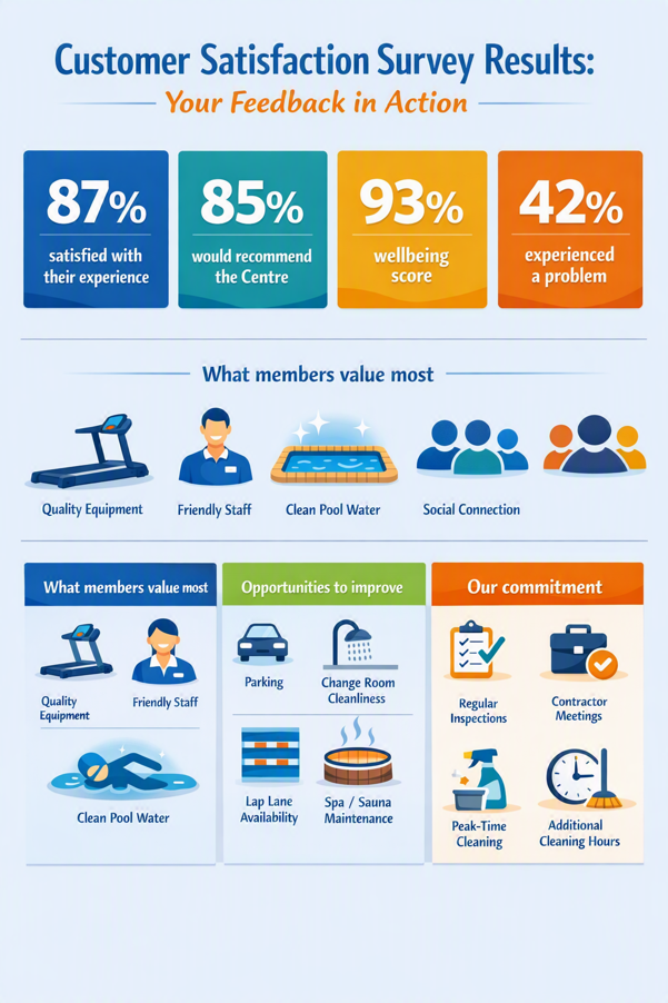 MARC Customer Satisfaction Survey Results Infograph